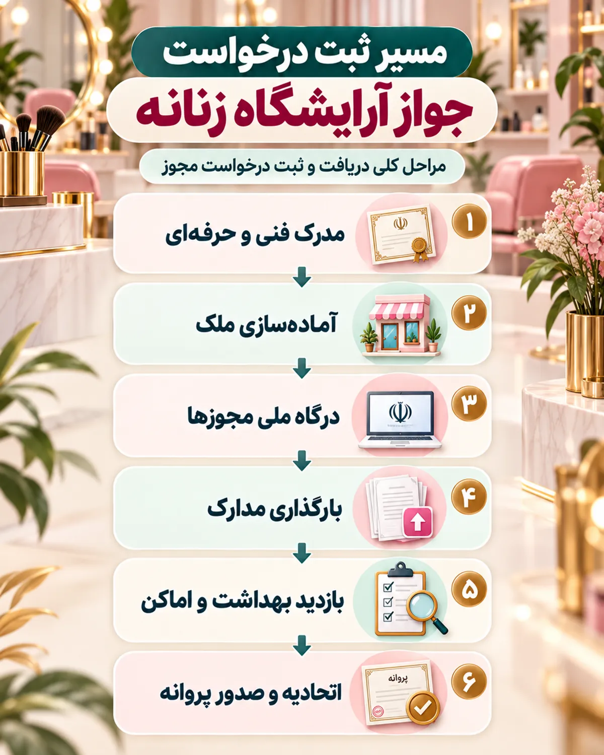 نمودار مسیر درخواست جواز کسب سالن زیبایی