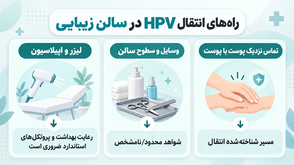 اینفوگرافیک مسیر انتقال HPV و شواهد مربوط به وسایل و خدمات سالن زیبایی